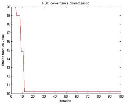 Convergence analysis of particle swarm optimization algorithms for different constriction factors